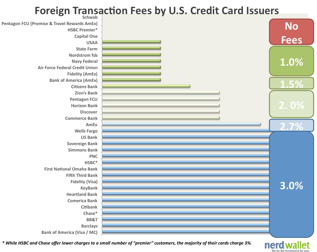 Card transaction. Foreign transactions.